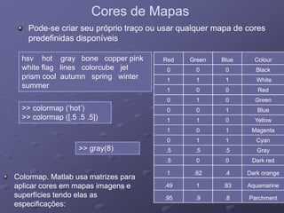 Cores de MapasCores de Mapas
PodePode--se criar seu próprio traço ou usar qualquer mapa de coresse criar seu próprio traço ou usar qualquer mapa de cores
predefinidas disponíveispredefinidas disponíveis
hsv hot gray bone copper pink
white flag lines colorcube jet
prism cool autumn spring winter
RedRed GreenGreen BlueBlue ColourColour
00 00 00 BlackBlack
11 11 11 WhitWhit
prism cool autumn spring winter
summer
>> l (‘h t’)
11 11 11 WhiteWhite
11 00 00 RedRed
00 11 00 GreenGreen
>> colormap (‘hot’)
>> colormap ([.5 .5 .5])
00 00 11 BlueBlue
11 11 00 YellowYellow
11 00 11 MagentaMagenta
00 11 11 CyanCyan
.5.5 .5.5 .5.5 GrayGray
.5.5 00 00 Dark redDark red
>> gray(8)
Colormap. Matlab usa matrizes paraColormap. Matlab usa matrizes para
aplicar cores em mapas imagens eaplicar cores em mapas imagens e
11 .62.62 .4.4 Dark orangeDark orange
.49.49 11 .83.83 AquamarineAquamarine
superfícies tendo elas assuperfícies tendo elas as
especificações:especificações:
.95.95 .9.9 .8.8 ParchmentParchment
 