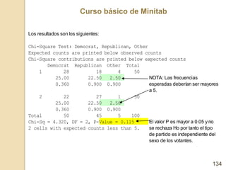 Curso básico de Minitab
134
Los resultados son los siguientes:
Chi-Square Test: Democrat, Republican, Other
Expected count...