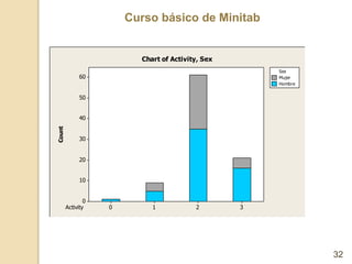 Curso básico de Minitab
32
Activity 3
2
1
0
60
50
40
30
20
10
0
Count
Mujer
Hombre
Sex
Chart of Activity, Sex
 