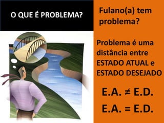 O QUE É PROBLEMA?
Fulano(a) tem
problema?
Problema é uma
distância entre
ESTADO ATUAL e
ESTADO DESEJADO
E.A. = E.D.
E.A. = E.D.
 