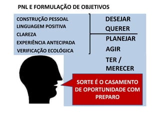 CONSTRUÇÃO PESSOAL
PNL E FORMULAÇÃO DE OBJETIVOS
LINGUAGEM POSITIVA
CLAREZA
EXPERIÊNCIA ANTECIPADA
VERIFICAÇÃO ECOLÓGICA
DESEJAR
QUERER
PLANEJAR
AGIR
TER /
MERECER
SORTE É O CASAMENTO
DE OPORTUNIDADE COM
PREPARO
 