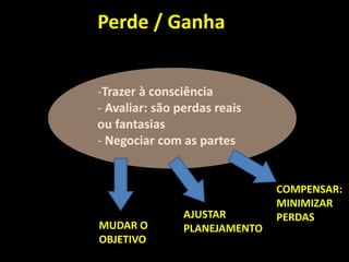Perde / Ganha
-Trazer à consciência
- Avaliar: são perdas reais
ou fantasias
- Negociar com as partes
COMPENSAR:
MINIMIZAR
PERDASAJUSTAR
PLANEJAMENTOMUDAR O
OBJETIVO
 