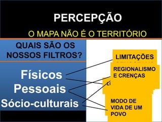 PERCEPÇÃO
O MAPA NÃO É O TERRITÓRIO
QUAIS SÃO OS
NOSSOS FILTROS?
Físicos
Pessoais
Sócio-culturais
LIMITAÇÕES
SENSORIAIS
LOCALIZAÇÃO
PESSOAS
SIGNIFICATIVAS
EXPERIÊNCIAS
DE VIDA
MODO DE
VIDA DE UM
POVO
REGIONALISMO
E CRENÇAS
 