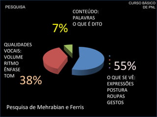 55%
38%
7%
O QUE SE VÊ:
EXPRESSÕES
POSTURA
ROUPAS
GESTOS
QUALIDADES
VOCAIS:
VOLUME
RITMO
ÊNFASE
TOM
CONTEÚDO:
PALAVRAS
O QUE É DITO
Pesquisa de Mehrabian e Ferris
PESQUISA
CURSO BÁSICO
DE PNL
 