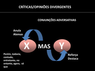 CONJUNÇÕES ADVERSATIVAS
MASX Y
Anula
Atenua
Reforça
Destaca
Porém, todavia,
contudo,
entretanto, no
entanto, agora, só
que
CRÍTICAS/OPINIÕES DIVERGENTES
 