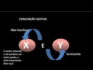 EX Y
Não interfere
Acrescenta
E venho notando,
e há também um
outro ponto, e
acho importante
dizer que
CONJUNÇÃO ADITIVA
 