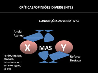 CONJUNÇÕES ADVERSATIVAS  MAS X Y Anula  Atenua Reforça Destaca Porém, todavia, contudo, entretanto, no entanto, agora,  só que CRÍTICAS/OPINIÕES DIVERGENTES 