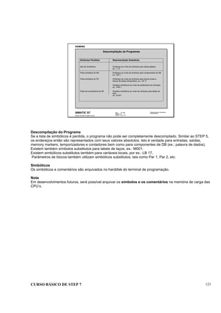 CURSO BÁSICO DE STEP 7 123
Data: 07/11/00
Versão: 3.1
Arquivo: pro1_13.8
SIMATIC S7
Siemens AG 1995. All rights reserved.
Conhecimento em Automação
Training Center
Descompilação de Programas
Símbolos Perdidos Representação Substituta
lista de simbólicos Endereço ao invés de símbolos para dados globais,
ex.: I 1.0
Parte simbólica do DB Endereço ao invés de símbolos para componentes de DB
ex.: DW 1
Parte simbólica do FB Endereço ao invés de símbolos para blocos locais e
blocos de dados temporários, ex.: LB 17
Substitui simbólicos ao invés de parâmetros de símbolos,
ex.: PAR 1
Parte de comentários do FB Substitui simbólicos ao invés de símbolos para labels de
laço.
ex.: M 001
Descompilação do Programa
Se a lista de simbólicos é perdida, o programa não pode ser completamente descompilado. Similar ao STEP 5,
os endereços então são representados com seus valores absolutos. Isto é verdade para entradas, saídas,
memory markers, temporizadores e contadores bem como para componentes de DB (ex.: palavra de dados).
Existem também símbolos substitutos para labels de laços, ex.: M001.
Existem simbólicos substitutos também para variáveis locais, por ex.: LB 17,
Parâmetros de blocos também utilizam simbólicos substitutos, tais como Par 1, Par 2, etc.
Simbólicos
Os simbólicos e comentários são arquivados no harddisk do terminal de programação.
Nota
Em desenvolvimentos futuros, será possível arquivar os símbolos e os comentários na memória de carga das
CPU’s.
 