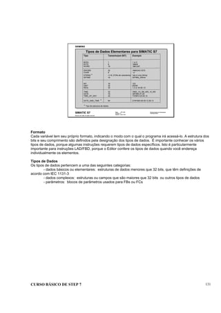 CURSO BÁSICO DE STEP 7 131
Data: 07/11/00
Versão: 3.1
Arquivo: pro1_14.5
SIMATIC S7
Siemens AG 1995. All rights reserved.
Conhecimento em Automação
Training Center
Tipos de Dados Elementares para SIMATIC S7
Tipo Tamanho(em BIT) Exemplo
BOOL 1 1 or 0
BYTE 8 16#A9
WORD 16 16#12AF
DWORD 32 16#ADAC1EF5
CHAR 8 ' w '
STRING * >=16, 8*(No.de caracteres) 'Isto é uma String'
S5TIME 16 S5T#5s_200ms
INT 16 123
DINT 32 65539
REAL 32 1.2 or 34.5E-12
TIME 32 T#2D_1H_3M_45S_12_MS
DATE 16 D#1993-01-20
TIME_OF_DAY 32 TOD#12:23:45.12
DATE_AND_TIME * 64 DT#1993-09-25:12.29.13
* Tipo de estrutura de dados
Formato
Cada variável tem seu próprio formato, indicando o modo com o qual o programa irá acessá-lo. A estrutura dos
bits e seu comprimento são definidos pela designação dos tipos de dados. É importante conhecer os vários
tipos de dados, porque algumas instruções requerem tipos de dados específicos. Isto é particularmente
importante para instruções LAD/FBD, porque o Editor confere os tipos de dados quando você endereça
individualmente os elementos.
Tipos de Dados
Os tipos de dados pertencem a uma das seguintes categorias:
- dados básicos ou elementares: estruturas de dados menores que 32 bits, que têm definições de
acordo com IEC 1131-3
- dados complexos: estruturas ou campos que são maiores que 32 bits ou outros tipos de dados
- parâmetros: blocos de parâmetros usados para FBs ou FCs
 