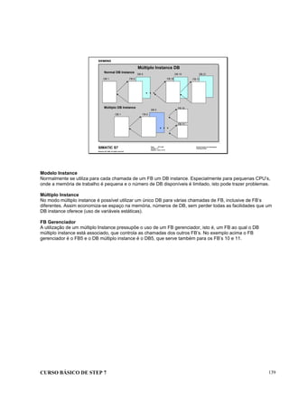 CURSO BÁSICO DE STEP 7 139
Data: 07/11/00
Versão: 3.1
Arquivo: pro1_14.13
SIMATIC S7
Siemens AG 1995. All rights reserved.
Conhecimento em Automação
Training Center
Múltiplo Instance DB
OB 1 FB 5
DB 5
. . .
FB 10
FB 11
Normal DB Instance
OB 1 FB 5
DB 5
. . .
FB 10 FB 11
DB 10 DB 21
Múltiplo DB Instance
Modelo Instance
Normalmente se utiliza para cada chamada de um FB um DB instance. Especialmente para pequenas CPU’s,
onde a memória de trabalho é pequena e o número de DB disponíveis é limitado, isto pode trazer problemas.
Múltiplo Instance
No modo múltiplo instance é possível utilizar um único DB para várias chamadas de FB, inclusive de FB’s
diferentes. Assim economiza-se espaço na memória, números de DB, sem perder todas as facilidades que um
DB instance oferece (uso de variáveis estáticas).
FB Gerenciador
A utilização de um múltiplo Instance pressupõe o uso de um FB gerenciador, isto é, um FB ao qual o DB
múltiplo instance está associado, que controla as chamadas dos outros FB’s. No exemplo acima o FB
gerenciador é o FB5 e o DB múltiplo instance é o DB5, que serve também para os FB’s 10 e 11.
 