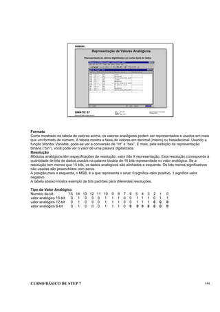 CURSO BÁSICO DE STEP 7 144
Data: 07/11/00
Versão: 3.1
Arquivo: pro1_15.3
SIMATIC S7
Siemens AG 1995. All rights reserved.
Conhecimento em Automação
Training Center
Representação de Valores Analógicos
Representação de valores digitalizados em vários tipos de dados
Formato
Como mostrado na tabela de valores acima, os valores analógicos podem ser representados e usados em mais
que um formato de número. A tabela mostra a faixa de valores em decimal (inteiro) ou hexadecimal. Usando a
função Monitor Variable, pode-se ver a conversão de “int” e “hex”. E mais, pela exibição da representação
binária (“bin”), você pode ver o valor de uma palavra digitalizada.
Resolução
Módulos analógicos têm especificações de resolução: valor lido X representação. Esta resolução corresponde à
quantidade de bits de dados usados na palavra binária de 16 bits representada no valor analógico. Se a
resolução tem menos que 15 bits, os dados analógicos são alinhados a esquerda. Os bits menos significativos
não usadas são preenchidos com zeros.
A posição mais a esquerda, o MSB, é a que representa o sinal; 0 significa valor positivo, 1 significa valor
negativo.
A tabela abaixo mostra exemplo de bits padrões para diferentes resoluções.
Tipo de Valor Analógico
Numero do bit 15 14 13 12 11 10 9 8 7 6 5 4 3 2 1 0
valor analógico 15-bit 0 1 0 0 0 1 1 1 0 0 1 1 1 0 1 1
valor analógico 12-bit 0 1 0 0 0 1 1 1 0 0 1 1 1 0 0 0
valor analógico 8-bit 0 1 0 0 0 1 1 1 0 0 0 0 0 0 0 0
 
