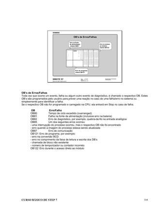 CURSO BÁSICO DE STEP 7 164
Data: 07/11/00
Versão: 3.1
Arquivo: pro1_17.9
SIMATIC S7
Siemens AG 1995. All rights reserved.
Conhecimento em Automação
Training Center
Erro na fonte
de alimentação :
chama OB81.
Erro no acesso
ao módulo:
chama OB122.
Erro de programa:
chama OB121.
OB’s de Erros/Falhas
OB’s de Erros/Falhas
Toda vez que ocorre um evento, falha ou algum outro evento de diagnóstico, é chamado o respectivo OB. Estes
OB’s são programados pelo usuário para prever uma reação no caso de uma falha/erro no sistema ou
simplesmente para identificar a falha.
Se o respectivo OB não for programado e carregado na CPU, ela entrará em Stop no caso de falha.
OB Erro/Falha
OB80 Tempo de ciclo excedido (overranged)
OB81 Falha na fonte de alimentação (inclusive erro na bateria)
OB82 Erro de diagnóstico, por exemplo, quebra-de-fio na entrada analógica
OB85 Um dos seguintes erros ocorreu:
- uma interrupção do processo ocorreu, mas o respectivo OB não foi encontrado
- erro quando a imagem do processo estava sendo atualizada
OB87 Erro de comunicação
OB121 Erro de programa, por exemplo:
- erro na conversão BCD
- erro no comprimento da faixa de leitura e escrita dos DB’s
- chamada de bloco não existente
- número de temporizador ou contador incorreto
OB122 Erro durante o acesso direto ao módulo
 