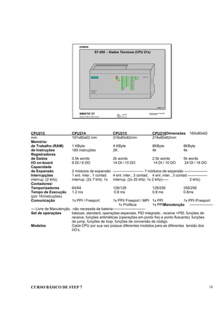 CURSO BÁSICO DE STEP 7 18
Data : 07/10/00
Versão : 3.1
Arquivo : pro1_3.2
SIMATIC S7
Siemens AG 1996. All rights reserved.
Conhecimento em Automação
Training Center
S7-200 - Dados Técnicos (CPU 21x)
SIEMENS
SIMATIC
S7-200
CPU 214SF
RUN
STOP
I1.0
I1.1
I1.2
I1.3
I1.4
I1.5
I0.0
I0.1
I0.2
I0.3
I0.4
I0.5
I0.6
I0.7
Q1.0
Q1.1
Q0.0
Q0.1
Q0.2
Q0.3
Q0.4
Q0.5
Q0.6
Q0.7
UEBER_T1D
CPU212 CPU214 CPU215 CPU216Dimensões 160x80x62
mm 197x80x62 mm 218x80x62mm 218x80x62mm
Memória:
de Trabalho (RAM) 1 KByte 4 KByte 8KByte 8KByte
de Instruções 185 instruções 2K 4k 4k
Registradores
de Dados 0.5k words 2k words 2.5k words 5k words
I/O on-board 8 DI / 6 DO 14 DI / 10 DO 14 DI / 10 DO 24 DI / 16 DO
Capacidade
de Expansão 2 módulos de expansão ------------------------- 7 módulos de expansão -------------------
Interrupções 1 ent. inter., 1 contad. 4 ent. inter., 3 contad. 4 ent. inter., 3 contad.----------------
interrup. (2 kHz) interrup. (2x 7 kHz; 1x interrup. (2x 20 kHz; 1x 2 kHz)----- 2 kHz)
Contadores/
Temporizadores 64/64 128/128 128/256 256/256
Tempo de Execução 1.2 ms 0.8 ms 0.8 ms 0.8ms
(por 1K/instruções)
Comunicação 1x PPI / Freeport 1x PPI/ Freeport / MPI 1x PPI 1x PPI /Freeport
1x Profibus 1x PPIManutenção -------------------
--- Livre de Manutenção, não necessita de bateria---------------------------
Set de operações básicas, standard, operações especiais, PID integrado , receive +PID, funções de
receive, funções aritiméticas (operações em ponto fixo e ponto flutuante), funções
de jump, funções de loop, funções de conversão de código.
Modelos Cada CPU por sua vez possue diferentes modelos para as diferentes tensão dos
I/O’s.
 