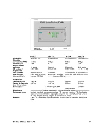 CURSO BÁSICO DE STEP 7 19
Data : 07/10/00
Versão : 3.1
Arquivo : pro1_3.3
SIMATIC S7
Siemens AG 1996. All rights reserved.
Conhecimento em Automação
Training Center
S7-200 - Dados Técnicos (CPU 22x)
SIEMENS
SIMATIC
S7-200
CPU 214SF
RUN
STOP
I1.0
I1.1
I1.2
I1.3
I1.4
I1.5
I0.0
I0.1
I0.2
I0.3
I0.4
I0.5
I0.6
I0.7
Q1.0
Q1.1
Q0.0
Q0.1
Q0.2
Q0.3
Q0.4
Q0.5
Q0.6
Q0.7
UEBER_T1D
CPU221 CPU222 CPU224 CPU226
Dimensões 90x80x62 mm 90x80x62 mm 120.5x80x62mm 196x80x62mm
Memória:
de Trabalho (RAM) 4 kByte 4 kByte 8KByte 8KByte
de Instruções 1.3 k 1.3 k 2.6 k 2.6k
Registradores
de Dados 1k words 1k words 2.5k words 2.5k words
I/O on-board 6 DI / 4 DO 8 DI / 6 DO 14 DI / 10 DO 24 DI / 16 DO
Capacidade
de Expansão Nenhum módulo 2 módulos ------7 módulos de expansão------
Interrupções 4 ent. inter., 4 contad. 4 ent. inter., 4 contad. -------4 ent. inter., 6 contad.--------
interrup. (30 kHz) interrup. (30 kHz) ----------interrup. (30 kHz)----------
Contadores/
Temporizadores 256/256 256/256 256/256 256/256
Tempo de Execução 0.37 ms 0.37 ms 0.37 ms 0.37ms
(por 1K/instruções)
Comunicação ---------------------------1x PPI/ Freeport / MPI------------------------------ 2x PPI /
Freeport / MPI
Manutenção ---------------------- Livre de Manutenção, não necessita de bateria---------------------------
Set de operações básicas, standard, operações especiais, PID integrado , receive +PID, funções de
receive, funções aritiméticas (operações em ponto fixo e ponto flutuante), funções
de jump, funções de loop, funções de conversão de código.
Modelos Cada CPU por sua vez possue diferentes modelos para as diferentes tensão dos
I/O’s.
 