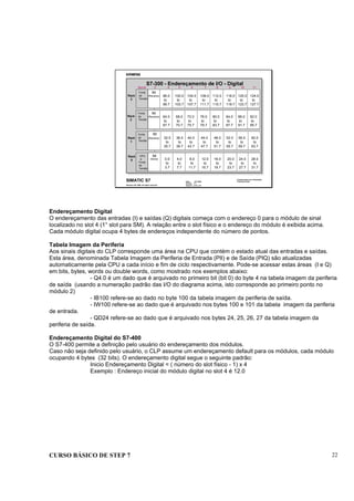 CURSO BÁSICO DE STEP 7 22
Data : 07/10/00
Versão : 3.1
Arquivo : pro1_3.6
SIMATIC S7
Siemens AG 1996. All rights reserved.
Conhecimento em Automação
Training Center
S7-300 - Endereçamento de I/O - Digital
Rack
3
IM
96.0
to
99.7
100.0
to
103.7
104.0
to
107.7
108.0
to
111.7
112.0
to
115.7
116.0
to
119.7
120.0
to
123.7
124.0
to
127.7
(Receive)
Fonte
de
Tensão
IM
(Receive) 32.0
to
35.7
36.0
to
39.7
44.0
to
47.7
48.0
to
51.7
52.0
to
55.7
56.0
to
59.7
60.0
to
63.7
40.0
to
43.7
Rack
1
Fonte
de
Tensão
IM
64.0
to
67.7
68.0
to
70.7
72.0
to
75.7
76.0
to
79.7
80.0
to
83.7
84.0
to
87.7
88.0
to
91.7
92.0
to
95.7
(Receive)Rack
2
Fonte
de
Tensão
IM
0.0
to
3.7
20.0
to
23.7
24.0
to
27.7
28.0
to
31.7
12.0
to
15.7
16.0
to
19.7
4.0
to
7.7
8.0
to
11.7
(Send)
Rack
0
CPU
e
Fonte
de
Tensão
Slot # 3 4 5 6 7 8 9 10 11
Endereçamento Digital
O endereçamento das entradas (I) e saídas (Q) digitais começa com o endereço 0 para o módulo de sinal
localizado no slot 4 (1° slot para SM). A relação entre o slot físico e o endereço do módulo é exibida acima.
Cada módulo digital ocupa 4 bytes de endereços independente do número de pontos.
Tabela Imagem da Periferia
Aos sinais digitais do CLP corresponde uma área na CPU que contém o estado atual das entradas e saídas.
Esta área, denominada Tabela Imagem da Periferia de Entrada (PII) e de Saída (PIQ) são atualizadas
automaticamente pela CPU a cada início e fim de ciclo respectivamente. Pode-se acessar estas áreas (I e Q)
em bits, bytes, words ou double words, como mostrado nos exemplos abaixo:
- Q4.0 é um dado que é arquivado no primeiro bit (bit 0) do byte 4 na tabela imagem da periferia
de saída (usando a numeração padrão das I/O do diagrama acima, isto corresponde ao primeiro ponto no
módulo 2)
- IB100 refere-se ao dado no byte 100 da tabela imagem da periferia de saída.
- IW100 refere-se ao dado que é arquivado nos bytes 100 e 101 da tabela imagem da periferia
de entrada.
- QD24 refere-se ao dado que é arquivado nos bytes 24, 25, 26, 27 da tabela imagem da
periferia de saída.
Endereçamento Digital do S7-400
O S7-400 permite a definição pelo usuário do endereçamento dos módulos.
Caso não seja definido pelo usuário, o CLP assume um endereçamento default para os módulos, cada módulo
ocupando 4 bytes (32 bits). O endereçamento digital segue o seguinte padrão:
Inicio Endereçamento Digital = ( número do slot físico - 1) x 4
Exemplo : Endereço inicial do módulo digital no slot 4 é 12.0
 