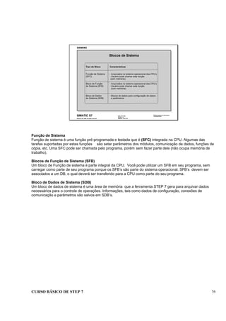 CURSO BÁSICO DE STEP 7 56
Data: 07/11/00
Versão: 3.1
Arquivo: pro1_6.8
SIMATIC S7
Siemens AG 1996. All rights reserved.
Conhecimento em Automação
Training Center
Tipo de Bloco Características
Função de Sistema - Arquivados no sistema operacional das CPU’s
(SFC) - Usuário pode chamar esta função
(sem memória).
Bloco de Função - Arquivados no sistema operacional das CPU’s
de Sistema (SFB) - Usuário pode chamar esta função
(com memória).
Bloco de Dados - Blocos de dados para configuração de dados
de Sistema (SDB) e parâmetros
Blocos de Sistema
Função de Sistema
Função de sistema é uma função pré-programada e testada que é (SFC) integrada na CPU. Algumas das
tarefas suportadas por estas funções são setar parâmetros dos módulos, comunicação de dados, funções de
cópia, etc. Uma SFC pode ser chamada pelo programa, porém sem fazer parte dele (não ocupa memória de
trabalho).
Blocos de Função de Sistema (SFB)
Um bloco de Função de sistema é parte integral da CPU. Você pode utilizar um SFB em seu programa, sem
carregar como parte de seu programa porque os SFB’s são parte do sistema operacional. SFB’s devem ser
associados a um DB, o qual deverá ser transferido para a CPU como parte do seu programa.
Bloco de Dados de Sistema (SDB)
Um bloco de dados de sistema é uma área de memória que a ferramenta STEP 7 gera para arquivar dados
necessários para o controle de operações. Informações, tais como dados de configuração, conexões de
comunicação e parâmetros são salvos em SDB’s.
 