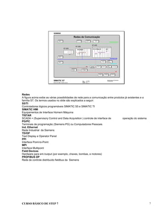 CURSO BÁSICO DE STEP 7 7
Date : 07/10/00
Version : 3.1
File No. : pro1_1.7
SIMATIC S7
Siemens AG 1996. All rights reserved.
Conhecimento em Automação
Training Center
Redes de Comunicação
PG/PC Field
Devices
ET 200
PG/PC
Field
Devices
PG/PCTISTAR
Op. Int.
SIMATIC HMI
S5/TI
S5/TI
S5/TI
CPFM
PPI
CPU
S7-200
S7-300
PS CPUFM CP
S7-400
PG/PC
TD/OP
TD/OPPG/PC S7-CPU
CP
Communications bus Communications bus
PROFIBUS-FMS
PROFIBUS-DP
Industrial Ethernet
MPI
TD/OP
S7-200
S7-200
CPU 215
Redes
A figura acima exibe as várias possibilidades de rede para a comunicação entre produtos já existentes e a
família S7. Os termos usados no slide são explicados a seguir:
S5/TI
Controladores lógicos programáveis SIMATIC S5 e SIMATIC TI
SIMATIC HMI
Equipamentos de Interface Homem Máquina
TISTAR
SCADA = (Supervisory Control and Data Acquisition ) controle de interface de operação do sistema
PG/PC
Terminais de programação (Siemens PG) ou Computadores Pessoais
Ind. Ethernet
Rede Industrial da Siemens
TD/OP
Text Display e Operator Panel
PPI
Interface Point-to-Point
MPI
Interface Multipoint
Field Devices
Hardware para ent./output (por exemplo, chaves, bombas, e motores)
PROFIBUS DP
Rede de controle distribuído fieldbus da Siemens
 
