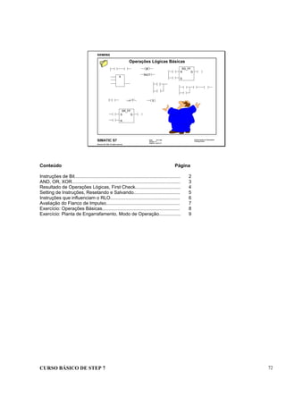 CURSO BÁSICO DE STEP 7 72
Data: 07/11/00
Versão: 3.1
Arquivo: pro1_8.1
SIMATIC S7
Siemens AG 1995. All rights reserved.
Conhecimento em Automação
Training Center
Operações Lógicas Básicas
NOT
#
S
SR_FF
S Q
R
RS_FF
R Q
S
&
Conteúdo Página
Instruções de Bit.................................................................................. 2
AND, OR, XOR.................................................................................... 3
Resultado de Operações Lógicas, First Check................................... 4
Setting de Instruções, Resetando e Salvando.................................... 5
Instruções que influenciam o RLO...................................................... 6
Avaliação do Flanco de Impulso......................................................... 7
Exercício: Operações Básicas............................................................ 8
Exercício: Planta de Engarrafamento, Modo de Operação................. 9
 