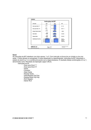 CURSO BÁSICO DE STEP 7 73
Data: 07/11/00
Versão: 3.1
Arquivo: pro1_8.2
SIMATIC S7
Siemens AG 1995. All rights reserved.
Conhecimento em Automação
Training Center
Instruções de BIT
Instrução
Scan para Sinal "1"
Scan para Sinal "0"
Assign Output (saída)
Seta Saída
Reseta Saída
Seta/Reseta Flip Flop
LAD FBD STL
A I 1.0
AN I 1.1
= Q8.0
S Q 9.0
R Q 9.0
A I 0.1
S M 10.0
A I 0.2
R M 10.0
( )
(S)
(R)
SR_FF
S Q
R
I 1.0
I 1.1
Q 8.1
Q 9.0
Q 9.0
M 10.0
I 0.1
I 0.2
SR_FF
S Q
R
M 10.0
I 0.1
I 0.2
I 1.0
I 1.0
R
Q 9.0
S
Q 9.0
=
Q 9.0
Geral
As instruções de BIT trabalham com dois valores, 1 e 0. Com instrução na forma de um contato ou de uma
saída, 1 indica ativado ou energizado; 0 indica desativado ou desenergizado. Instruções de BIT interpretam o
estado do sinal 0 ou 1 e o combina de acordo com a lógica booleana. O resultado destas combinações é 0 ou 1,
denominado como “Resultado da Operação Lógica” (RLO).
Instruções de bit:
- Scan para Sinal “1”
- Scan para Sinal “0”
- Saída
- Conector
- Setar Saída
- Resetar Saída
- Setar/Resetar Flip Flop
- Resetar/Setar Flip Flop
- RLO Negado
- Salvar RLO
 