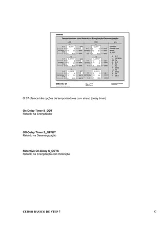 CURSO BÁSICO DE STEP 7 82
Data: 07/11/00
Versão: 3.1
Arquivo: pro1_9.2
SIMATIC S7
Siemens AG 1995. All rights reserved.
Conhecimento em Automação
Training Center
Temporizadores com Retardo na Energização/Desenergização
LAD STL
T4
Exemplo:
Entrada com
atraso
S_ODT
A I0.7
L S5T#35s
SD T4
A I0.5
R T4
L T4
T MW0
LC T4
T MW2
A T4
= Q8.5
Q8.7
S_ODT
TV
S Q
BCD
BI
R
I0.7
I0.5
S5T#35s
Q8.5
MW0
MW2
S_OFFDT
TV
S Q
BCD
BI
R
T5
I1.7
I1.5
S5T#55s
Q8.6
MW4
MW6
T6
S_ODTS
TV
S Q
BCD
BI
R
I1.3
I1.4
S5T#105s MW10
MW12
FBD
S_ODT
TV
S Q
BCD
BI
R
I0.7
I0.5
S5T#35s
Q8.5
MW0
MW2
T4
S_OFFDT
TV
S Q
BCD
BI
R
I1.7
I1.5
S5T#55s
Q8.6
MW4
MW6
T5
S_ODTS
TV
S Q
BCD
BI
R
I1.3
I1.4
S5T#105s
Q8.7
MW10
MW12
T6
O S7 oferece três opções de temporizadores com atraso (delay timer):
On-Delay Timer S_ODT
Retardo na Energização
Off-Delay Timer S_OFFDT
Retardo na Desenergização
Retentive On-Delay S_ODTS
Retardo na Energização com Retenção
 