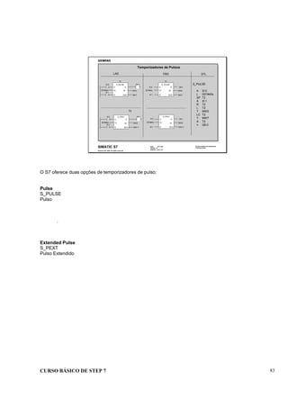 CURSO BÁSICO DE STEP 7 83
Data: 07/11/00
Versão: 3.1
Arquivo: pro1_9.3
SIMATIC S7
Siemens AG 1995. All rights reserved.
Conhecimento em Automação
Training Center
Temporizadores de Pulsos
LAD STL
S_PULSE
TV
S Q
BCD
BI
R
T2
I0.0
S5T#45s
I0.1
Q9.0
MW5
MW7
T9
S_PEXT
TV
S Q
BCD
BI
R
I0.2
S5T#85s
I0.3
Q9.1
MW9
MW11
S_PULSE
A I0.0
L S5T#45s
SP T2
A I0.1
R T2
L T2
T MW5
LC T2
T MW7
A T2
= Q9.0
FBD
S_PULSE
TV
S Q
BCD
BI
R
T2
I0.0
S5T#45s
I0.1
Q9.0
MW5
MW7
S_PEXT
TV
S Q
BCD
BI
R
I0.2
S5T#85s
I0.3
Q9.1
MW9
MW11
O S7 oferece duas opções de temporizadores de pulso:
Pulse
S_PULSE
Pulso
.
Extended Pulse
S_PEXT
Pulso Extendido
 
