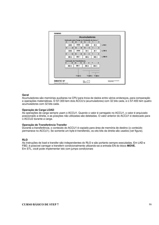 CURSO BÁSICO DE STEP 7 86
Data: 07/11/00
Versão: 3.1
Arquivo: pro1_9.6
SIMATIC S7
Siemens AG 1995. All rights reserved.
Conhecimento em Automação
Training Center
Acumuladores
Instrução para Carga no Conteúdo do Accu 1
31 24 23 16 815 7 0
L IW 0IB 1IB 000000000
31 24 23 16 815 7 0
L IB 0IB 0000000000000
31 24 23 16 815 7 0
L MD 0MB 3MB 2MB 1MB 0
Instrução de Transferência
31 24 23 16 815 7 0
MB 3MB 2MB 1MB 0
T QD 4 T QW 4 T QB 4
Geral
Acumuladores são memórias auxiliares na CPU para troca de dados entre vários endereços, para comparação
e operações matemáticas. O S7-300 tem dois ACCU’s (acumuladores) com 32 bits cada, e o S7-400 tem quatro
acumuladores com 32 bits cada.
Operação de Carga LOAD
As operações de carga sempre usam o ACCU1. Quando o valor é carregado no ACCU1, o valor é arquivado
posicionado a direita, e as posições não utilizadas são deletadas. O valor anterior do ACCU1 é deslocado para
o ACCU2 durante a carga.
Operação de Transferência Transfer
Durante a transferência, o conteúdo do ACCU1 é copiado para área de memória de destino (o conteúdo
permanece no ACCU1). Se somente um byte é transferido, os oito bits da direita são usados (ver figura).
RLO
As instruções de load e transfer são independentes do RLO e são portanto sempre executadas. Em LAD e
FBD, é possível carregar e transferir condicionalmente utilzando-se a entrada EN do bloco MOVE.
Em STL, você pode implementar isto com jumps condicionais
 