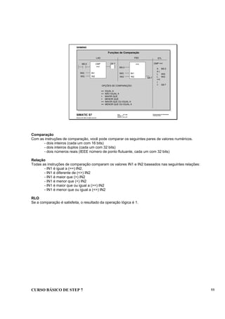 CURSO BÁSICO DE STEP 7 88
Data: 07/11/00
Versão: 3.1
Arquivo: pro1_9.8
SIMATIC S7
Siemens AG 1995. All rights reserved.
Conhecimento em Automação
Training Center
Funções de Comparação
LAD STL
OPÇÕES DE COMPARAÇÃO:
== IGUAL A
<> NÃO IGUAL A
> MAIOR QUE
< MENOR QUE
>= MAIOR QUE OU IGUAL A
<= MENOR QUE OU IGUAL A
CMP
==I
IN1
IN2
M0.0
IW0
IW2
Q9.7 CMP ==I
A M0.0
A (
L IW0
L IW2
==I
)
= Q9.7
==I
IN1
IN2
M0.0
IW0
IW2 Q9.7
FBD
Comparação
Com as instruções de comparação, você pode comparar os seguintes pares de valores numéricos.
- dois inteiros (cada um com 16 bits)
- dois inteiros duplos (cada um com 32 bits)
- dois números reais (IEEE número de ponto flutuante, cada um com 32 bits)
Relação
Todas as instruções de comparação comparam os valores IN1 e IN2 baseados nas seguintes relações:
- IN1 é igual a (==) IN2.
- IN1 é diferente de (<>) IN2
- IN1 é maior que (>) IN2
- IN1 é menor que (<) IN2
- IN1 é maior que ou igual a (>=) IN2
- IN1 é menor que ou igual a (<=) IN2
RLO
Se a comparação é satisfeita, o resultado da operação lógica é 1.
 