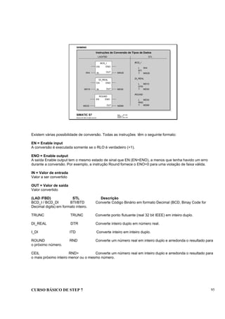 CURSO BÁSICO DE STEP 7 95
Data: 07/11/00
Versão: 3.1
Arquivo: pro1_10.3
SIMATIC S7
Siemens AG 1995. All rights reserved.
Instruções de Conversão de Tipos de Dados
LAD/FBD STL
IN
BCD_I
EN ENO
OUTINIW4 MW20
DI_REAL
IN
EN ENO
OUTMD10 MD30
IN
ROUND
EN ENO
OUTMD33 MD69
BCD_I
L IW4
BTI
T MW20
DI_REAL
L MD10
DTR
T MD30
ROUND
L MD33
RND
T MD69
Existem várias possibilidade de conversão. Todas as instruções têm o seguinte formato:
EN = Enable input
A conversão é executada somente se o RLO é verdadeiro (=1).
ENO = Enable output
A saída Enable output tem o mesmo estado de sinal que EN (EN=ENO), a menos que tenha havido um erro
durante a conversão. Por exemplo, a instrução Round fornece o ENO=0 para uma violação de faixa válida.
IN = Valor de entrada
Valor a ser convertido
OUT = Valor de saída
Valor convertido
(LAD /FBD) STL Descrição
BCD_I / BCD_DI BTI/BTD Converte Código Binário em formato Decimal (BCD, Binay Code for
Decimal digits) em formato inteiro.
TRUNC TRUNC Converte ponto flutuante (real 32 bit IEEE) em inteiro duplo.
DI_REAL DTR Converte inteiro duplo em número real.
I_DI ITD Converte inteiro em inteiro duplo.
ROUND RND Converte um número real em inteiro duplo e arredonda o resultado para
o próximo número.
CEIL RND+ Converte um número real em inteiro duplo e arredonda o resultado para
o mais próximo inteiro menor ou o mesmo número.
 