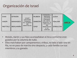 8
Organización de Israel
• Moisés, Aarón y sus hijos acompañaban el Arca conforme eran
guiados por la columna de nube.
• Ellos marchaban por campamentos y tribus, no lado a lado sino en
fila, no en paso de marcha sino despacio, y cada familia con sus
miembros y su ganado.
 