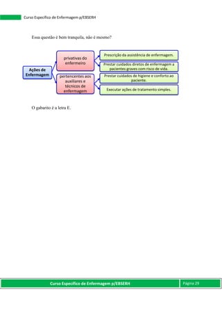 Curso Específico de Enfermagem p/EBSERH Página 29
Curso Específico de Enfermagem p/EBSERH
Essa questão é bem tranquila, não é mesmo?
O gabarito é a letra E.
Ações de
Enfermagem
privativas do
enfermeiro
Prescrição da assistência de enfermagem.
Prestar cuidados diretos de enfermagem a
pacientes graves com risco de vida.
pertencentes aos
auxiliares e
técnicos de
enfermagem
Prestar cuidados de higiene e conforto ao
paciente.
Executar ações de tratamento simples.
 
