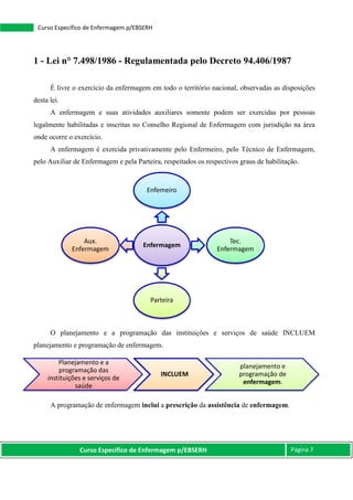 Curso Específico de Enfermagem p/EBSERH Página 7
Curso Específico de Enfermagem p/EBSERH
1 - Lei n° 7.498/1986 - Regulamentada pelo Decreto 94.406/1987
É livre o exercício da enfermagem em todo o território nacional, observadas as disposições
desta lei.
A enfermagem e suas atividades auxiliares somente podem ser exercidas por pessoas
legalmente habilitadas e inscritas no Conselho Regional de Enfermagem com jurisdição na área
onde ocorre o exercício.
A enfermagem é exercida privativamente pelo Enfermeiro, pelo Técnico de Enfermagem,
pelo Auxiliar de Enfermagem e pela Parteira, respeitados os respectivos graus de habilitação.
O planejamento e a programação das instituições e serviços de saúde INCLUEM
planejamento e programação de enfermagem.
A programação de enfermagem inclui a prescrição da assistência de enfermagem.
Enfermagem
Enfemeiro
Tec.
Enfermagem
Parteira
Aux.
Enfermagem
Planejamento e a
programação das
instituições e serviços de
saúde
INCLUEM
planejamento e
programação de
enfermagem.
 