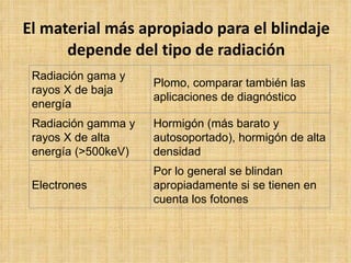 El material más apropiado para el blindaje depende del tipo de radiación Radiación gama y rayos X de baja energía Plomo, comparar también las aplicaciones de diagnóstico Radiación gamma y rayos X de alta energía (>500keV) Hormigón (más barato y autosoportado), hormigón de alta densidad Electrones Por lo general se blindan apropiadamente si se tienen en cuenta los fotones 