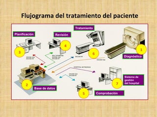 Flujograma del tratamiento del paciente Sistema de gestión  del hospital Tratamiento Planificación Base de datos Diagnóstico Revisión Comprobación 7 6 5 4 3 2 1 