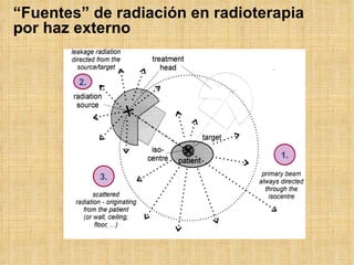 “ Fuentes” de radiación en radioterapia por haz externo 1. 3. 2. 
