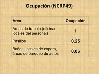 Ocupación  (NCRP49) Área Ocupación Áreas de trabajo (oficinas, locales del personal) 1 Pasillos 0.25 Baños, locales de espera, áreas de parqueo de autos 0.06 
