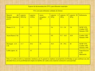Espesor de decimoreducción (TVL) para diferentes materiales TVL (cm) para diferentes calidades de fotones Material del blindaje (densidad g/cm 3 ) espectro 500 kVp espectro 4 MVp mono-energético 4 MV espectro 6 MVp espectro 10 MVp espectro 20 MVp Referencias Plomo (11.3) 1.19 5.3 5.6 5.5 – 5.8 5.8 NCRP 1976 Cember 1992 Siemens 1994  Acero/Hierro (7.8) 9.1 9.9 9.7 – 10.5 10.9 Cember 1992 Siemens 1994 Hormigón (1.8 – 2.4) 11.7 29.2 32 34.5 38 – 39.6 45 NCRP 1976 Cember 1992 Siemens 1994 Ledite (aprox. 4) 14 Especificaciones de fabricación Nota: La Ledita ( Ledite ) (y materiales similares), por lo general se emplean con propósitos de blindaje ya que combinan una alta densidad física con la posibilidad del empleo de ladrillos de Ledita como material constructivo autosoportado 