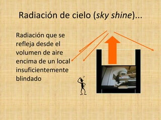 Radiación de cielo  ( sky shine )... Radiación que se refleja desde el volumen de aire encima de un local insuficientemente blindado 