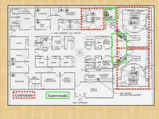 Controlada Supervisada 