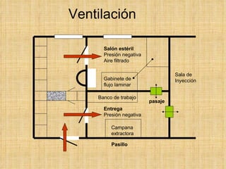 Ventilación Salón estéril Presión negativa Aire filtrado Entrega Presión negativa Pasillo Sala de Inyección Campana extractora Gabinete de flujo laminar pasaje Banco de trabajo 