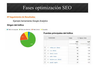 4º Seguimiento de Resultados
Ejemplo herramienta Google Analytics
Fases optimización SEO
Fuentes principales del tráfico
Origen del tráfico
 