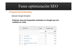 4º Seguimiento de Resultados
Ejemplo Google Analytics
Fases optimización SEO
Palabras clave de búsquedas realizadas en Google que han
acabado en visita
 