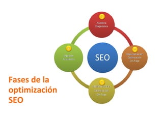 Fases de la
optimización
SEO
 