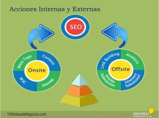 Acciones Internas y Externas 
1000ideasdeNegocios.com 
 