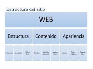 Estructura del sitio 
 