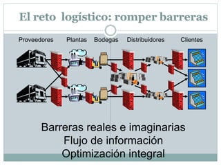 Barreras reales e imaginarias
Flujo de información
Optimización integral
Proveedores Plantas Bodegas Distribuidores Clientes
El reto logístico: romper barreras
 