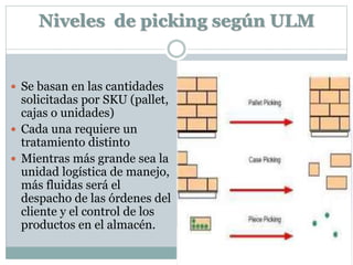 Niveles de picking según ULM
 Se basan en las cantidades
solicitadas por SKU (pallet,
cajas o unidades)
 Cada una requiere un
tratamiento distinto
 Mientras más grande sea la
unidad logística de manejo,
más fluidas será el
despacho de las órdenes del
cliente y el control de los
productos en el almacén.
 