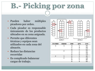 B.- Picking por zona
 Pueden haber múltiples
picadores por orden.
 Cada picador es responsable
únicamente de los productos
ubicados en su zona asignada.
 Permite que diferentes
técnicas y equipos sean
utilizados en cada zona del
almacén.
 Reduce las distancias
recorridas
 Es complicado balancear
cargas de trabajo.
 