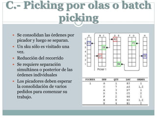 C.- Picking por olas o batch
picking
 Se consolidan las órdenes por
picador y luego se separan.
 Un sku sólo es visitado una
vez.
 Reducción del recorrido
 Se requiere separación
simultánea o posterior de las
órdenes individuales
 Los picadores deben esperar
la consolidación de varios
pedidos para comenzar su
trabajo.
 