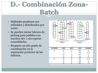 D.- Combinación Zona-
Batch
 Múltiples picadores son
utilizados y distribuidos por
zonas.
 Se pueden iniciar labores de
picking para pedidos con
muchos sku´s sin esperar
consolidarlas
 Requiere un alto grado de
coordinación en la
separación posterior de las
órdenes.
 