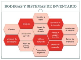 BODEGAS Y SISTEMAS DE INVENTARIO
 